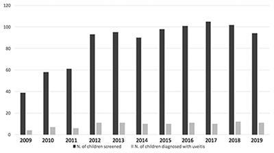 Long Term Experience in Patients With JIA-Associated Uveitis in a Large Referral Center